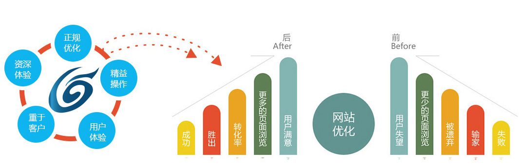 营销型网站效果对比